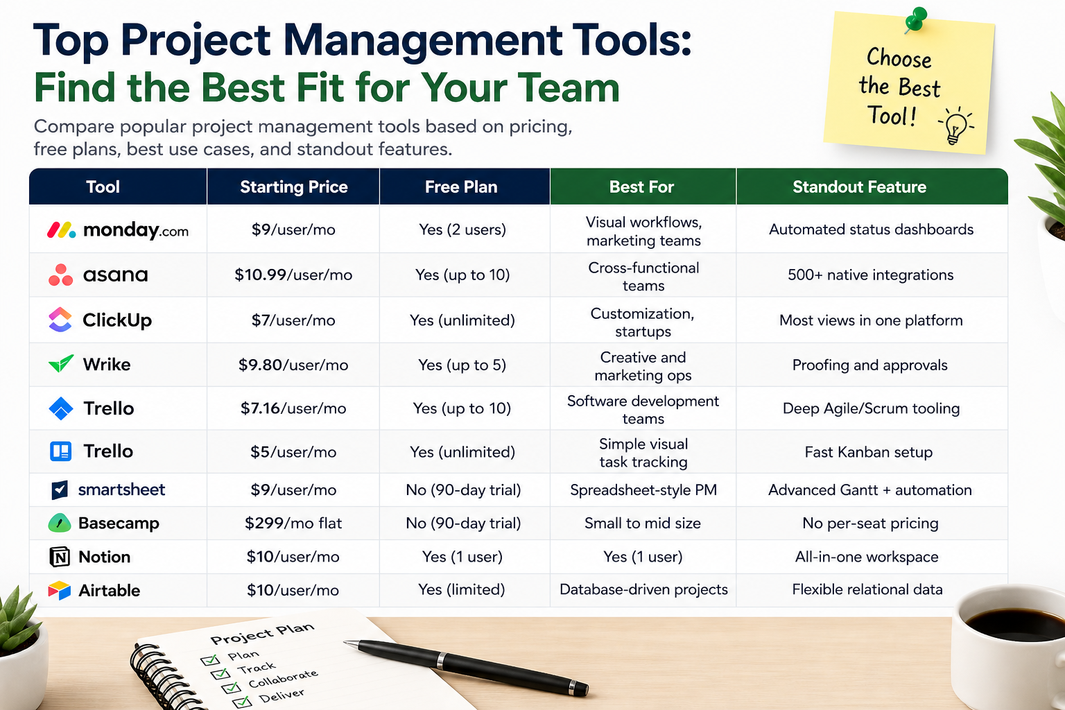 project management software comparison table with pricing, features, and best tools for teams