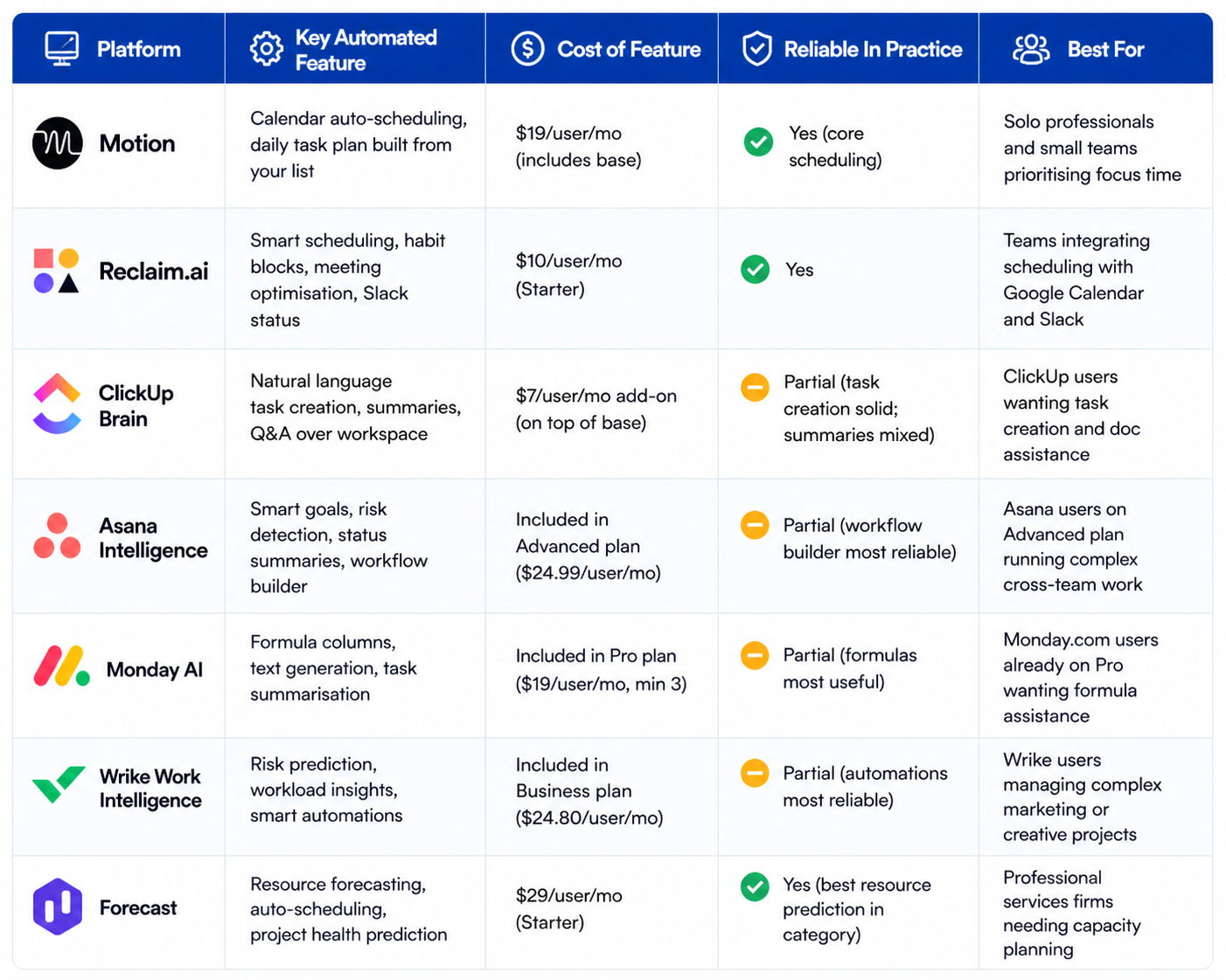 automation-focused project management tools comparison table with features, pricing, and use cases