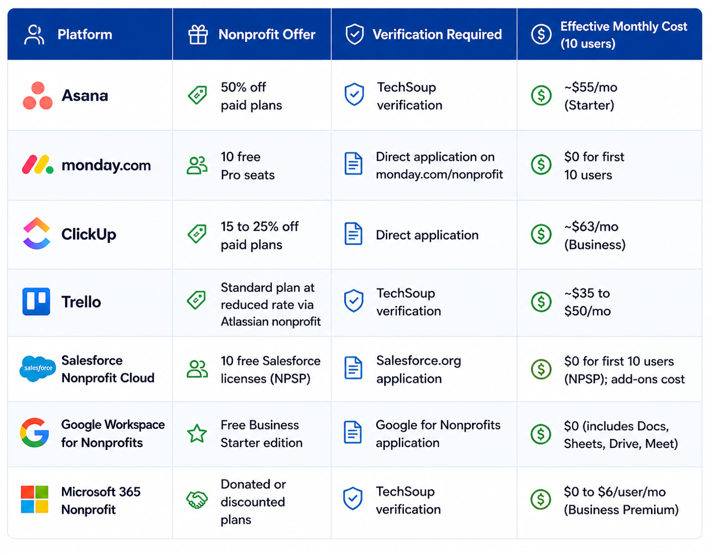 nonprofit software discounts comparison table with pricing, verification requirements, and platform offers
