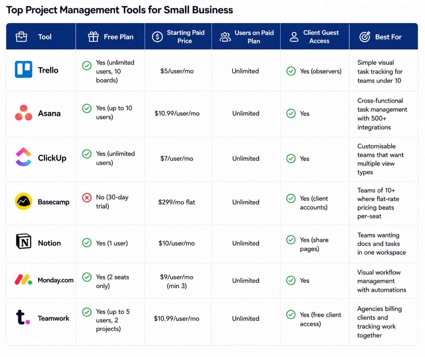 project management tools comparison table for small businesses with pricing, free plans, and features