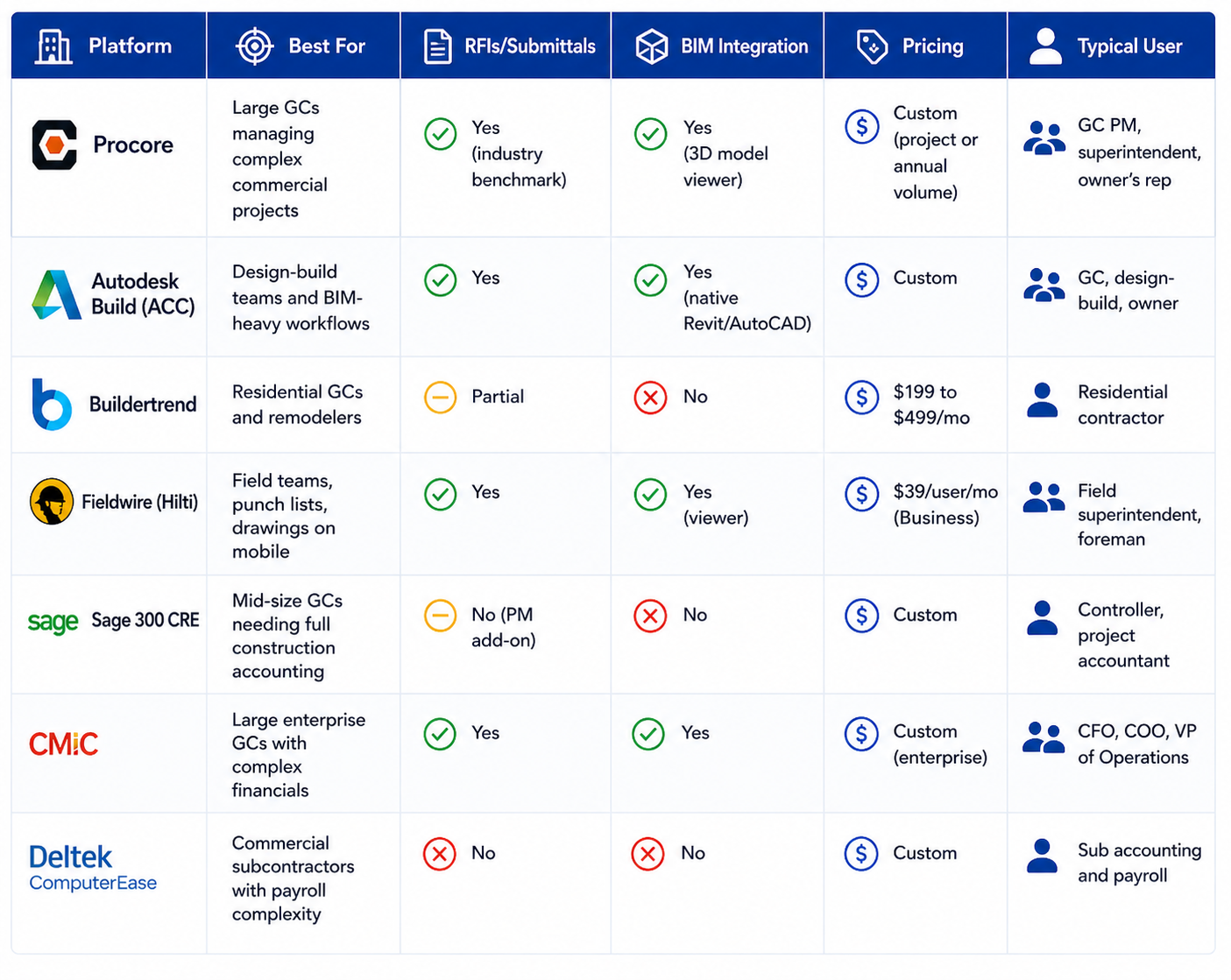 construction project management software comparison table with RFIs, BIM integration, pricing, and user roles