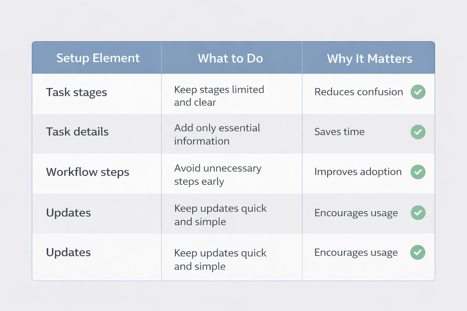 Table showing project management setup steps with task stages, details, workflows, and updates to improve clarity and team adoption