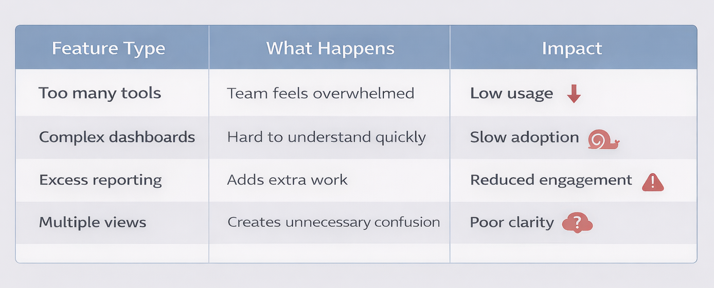Table showing feature overload issues and their impact on usage and clarity