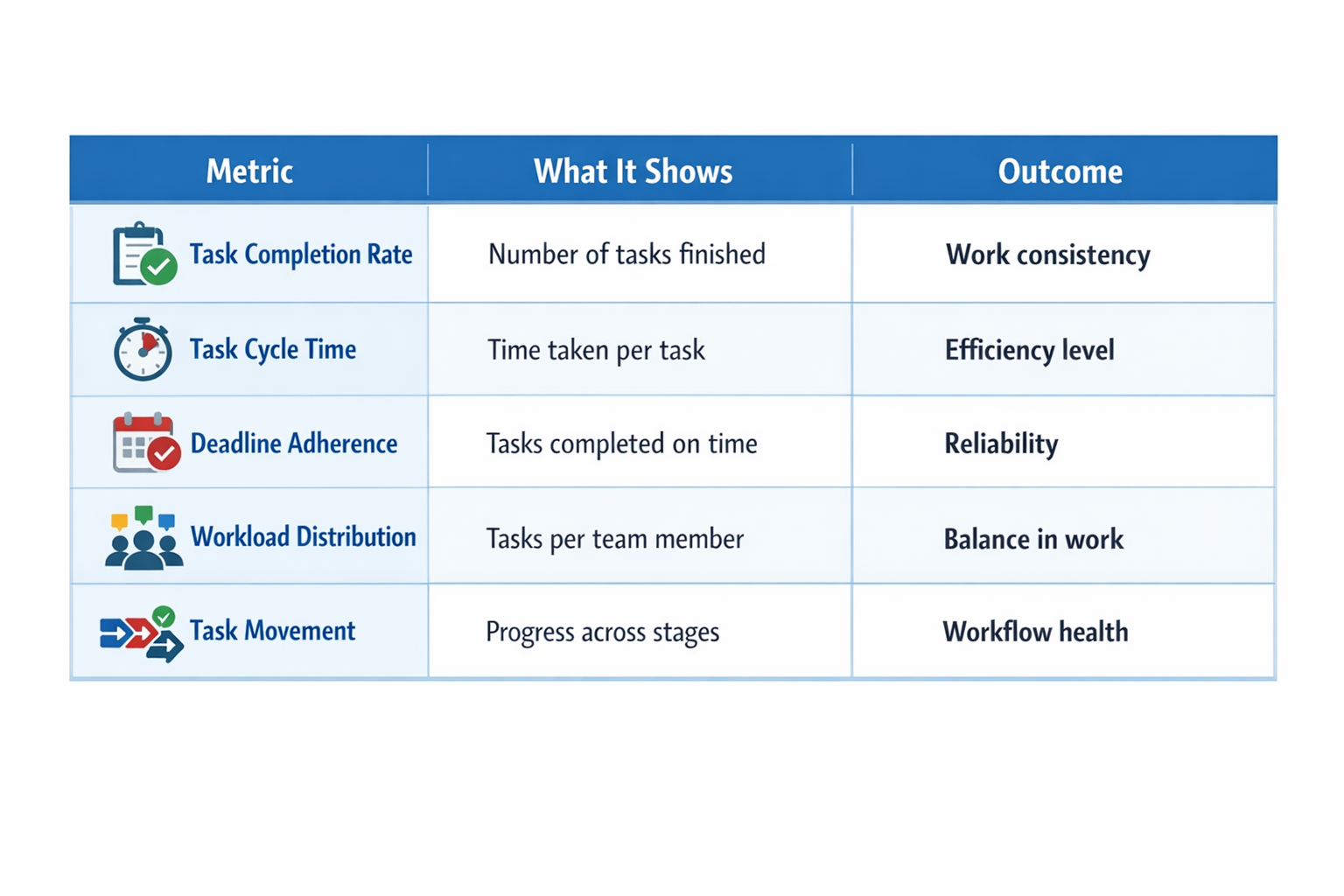 Table of team productivity metrics showing tasks, time, deadlines, workload, and workflow outcomes