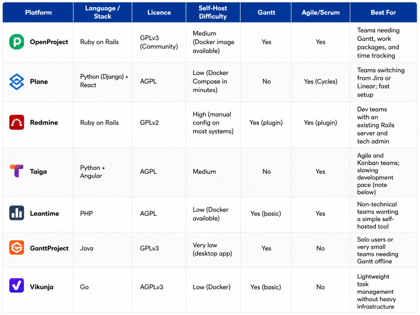 open source project management tools comparison table with features, tech stack, and self-hosting details
